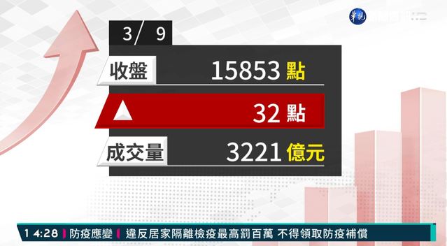 2020/03/09台股逆轉漲32點 收復在15800點
