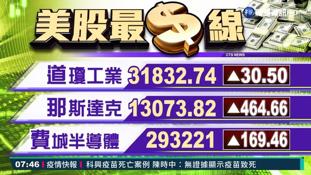 2021/03/10 國際財經最前線 歐美股市指數