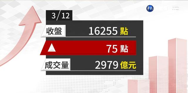 護國群山穩盤 台股漲75點收16255點