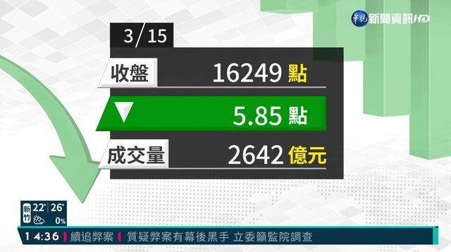 2021/03/15 航運.金融撐盤 台股跌5.85點收16249點