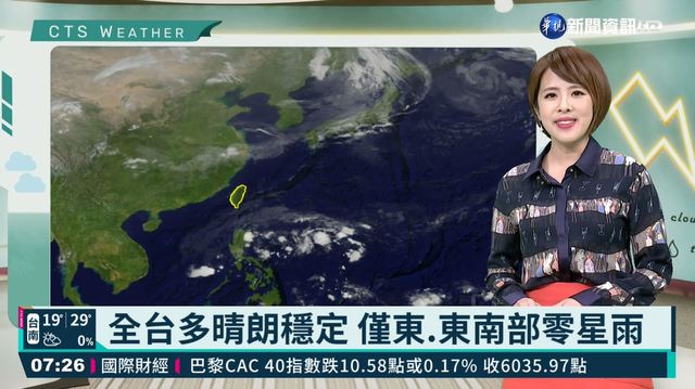 全台多晴朗穩定 僅東.東南部零星雨