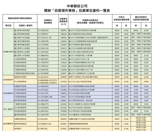  中華郵政將開辦「自郵領件」業務，初期全區開辦共60處。（中華郵政提供）