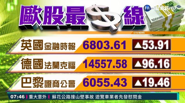 2021/03/17 國際財經最前線 歐美股市指數