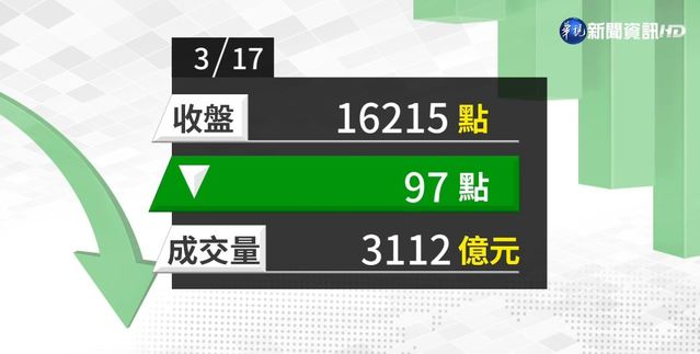 2021/03/17台積電弱勢貼息 台股收盤跌97點