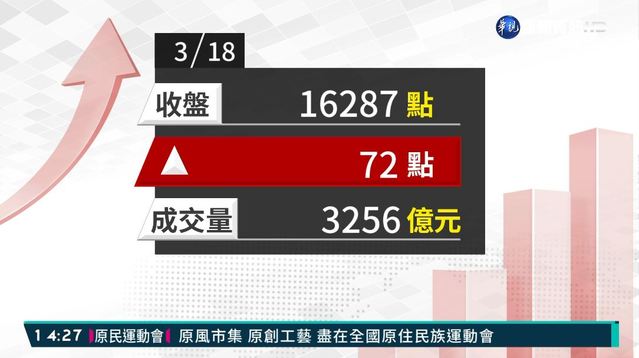 2021/03/18鴻家軍扮領頭羊 台股漲72點收16287點