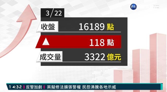 2020/03/22 晶圓雙雄回神 台股收復16100點
