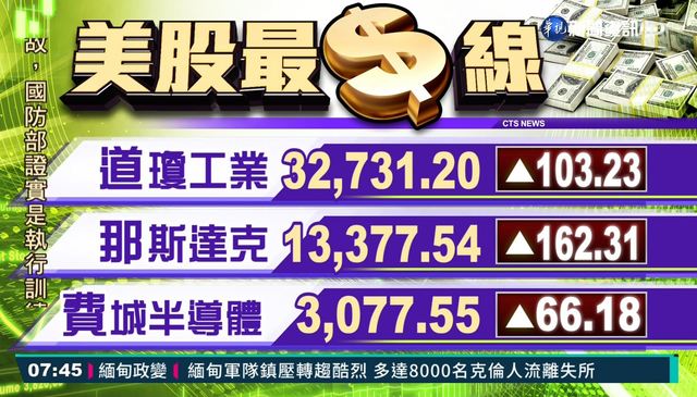 2021/03/23 國際財經最前線 歐美股市指數