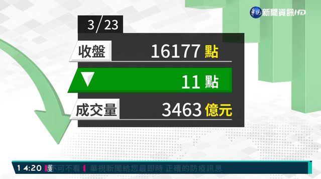 2021/03/23台股開高收低跌11點 月線得而復失