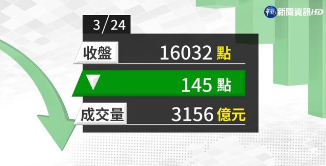 2021/03/24 金傳逆勢走揚 台股跌145點力守萬六