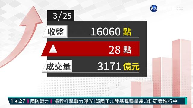 2021/03/25聯發科穩盤 台股漲28點收復萬六