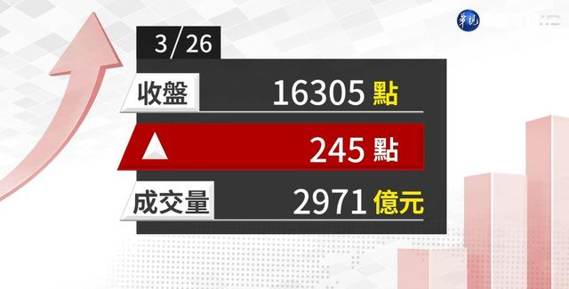 2021/03/26 護國群山帶頭攻 台股漲245點收16300點