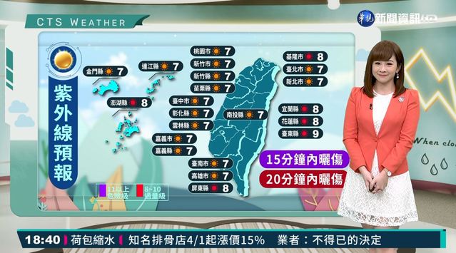 明全台高溫32度 雲林以南紫外線過量級