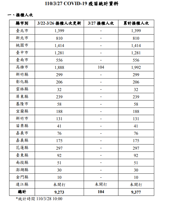 昨天疫苗施打狀況統計。(指揮中心提供)