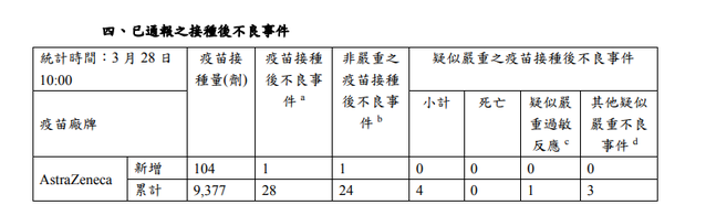 不良事件統計。(指揮中心提供)