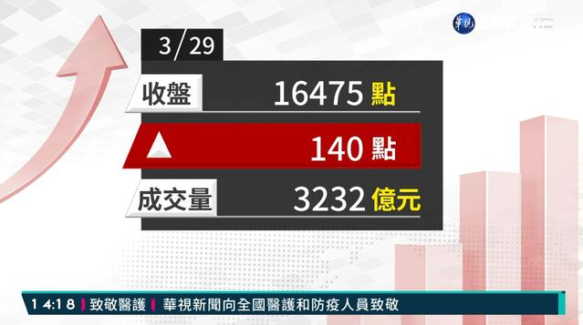 2020/03/29 台積電.鴻海領漲 台股收復16400點