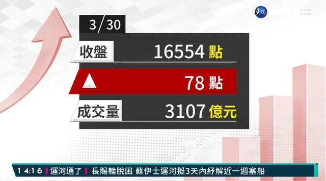 2020/03/30電子股領軍 台股漲78點收16554點