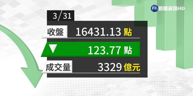 2021/03/31 台積電.鴻海同步走弱 台股跌123點