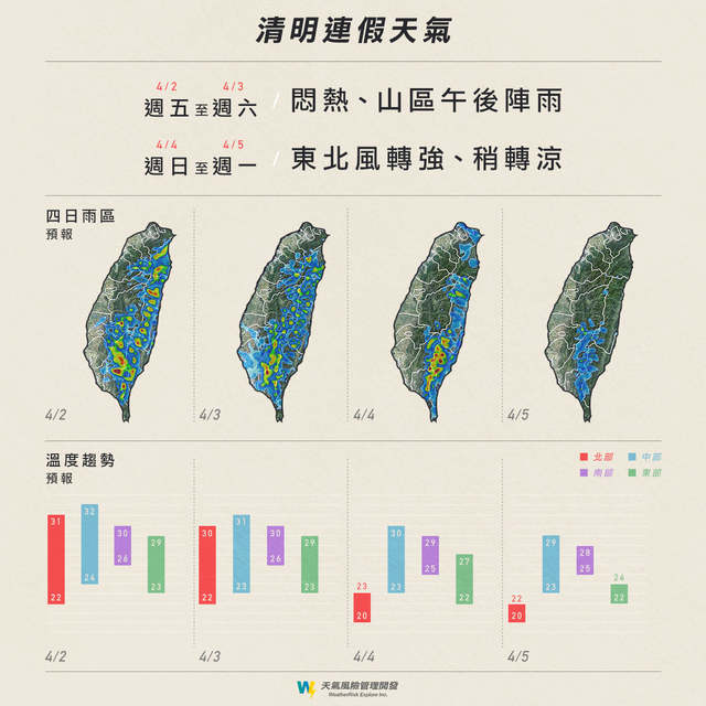 清明連假先熱後涼 週日北部低溫18-20度