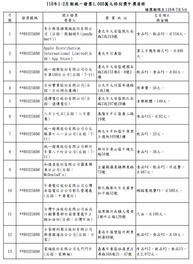 110年1-2月發票千萬中獎清冊。(賦稅署提供)