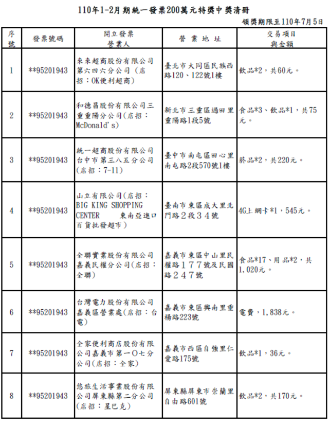 110年1-2月發票200萬中獎清冊。(賦稅署提供)