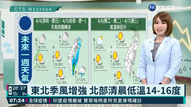 東北季風增強 北部清晨低溫14-16度