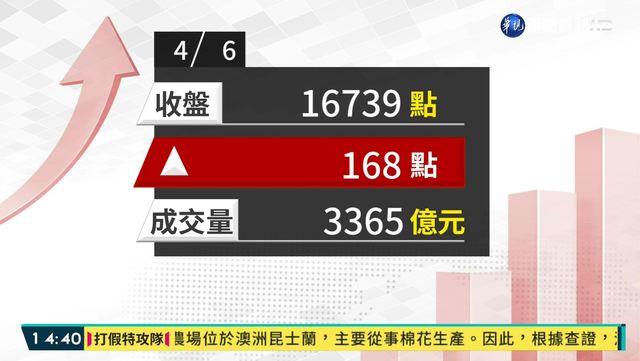 2021/04/06台積電填息 台股漲168點收在16739點