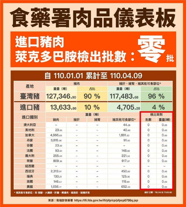 萊豬流向不明？林靜儀怒揭：開放至今零檢出