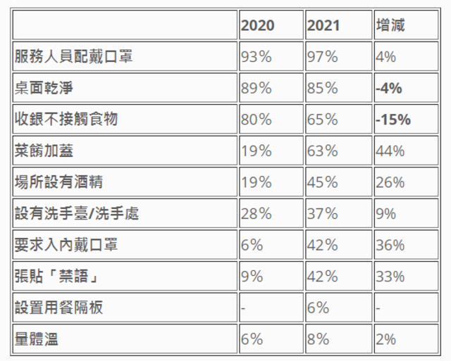 110年自助餐衛生安全調查結果。(消基會提供)
