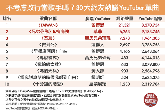 【網路溫度計】不考慮改行當歌手嗎？30大網友熱議YouTuber單曲　最熱大贏家是他