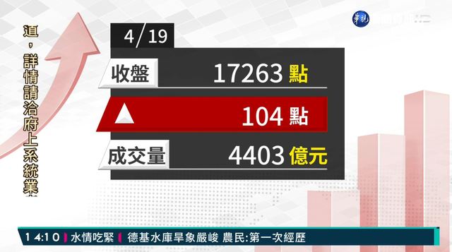 2020/04/19 鋼鐵航運點火 收17263點再刷新高