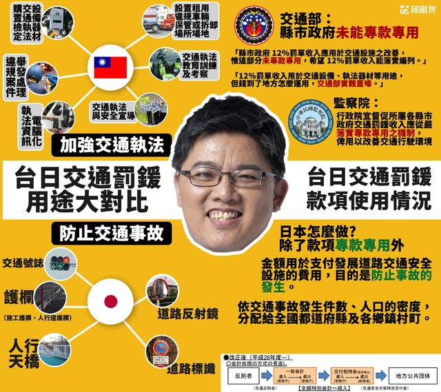 罰單開越多事故傷亡更多 邱顯智：罰鍰沒用來改善交通