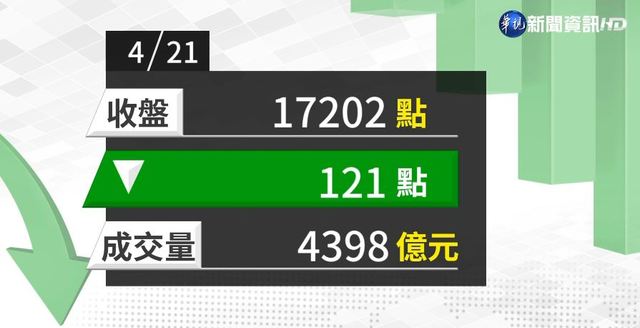 2021/04/21 航運.水泥挑大樑 台股跌121點力守17200