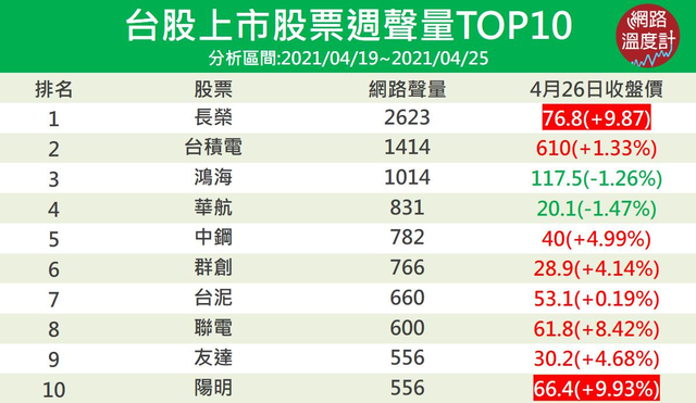 【網路溫度計】長榮聲量超越台積電奪冠 台股討論度TOP10股票排名