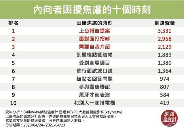 【網路溫度計】別再叫我外向一點！ 讓內向者焦慮的十個困擾時刻