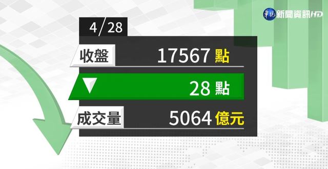 2021/04/28 晶圓.鋼鐵不給力 台股跌28點收17567點