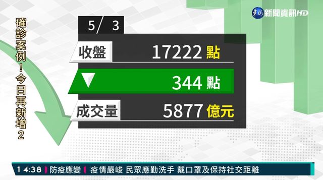 2021/05/03 疫情恐慌! 台股暴跌344點.成交量次高
