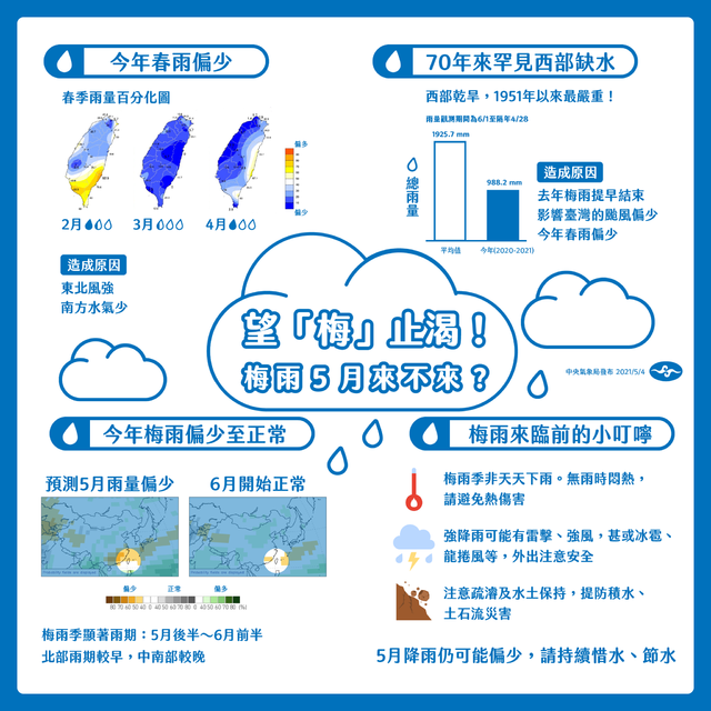 明顯梅雨降雨要到5月下旬 氣象局：仍要惜水、節水