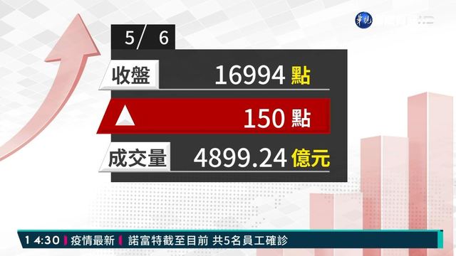 2021/05/06台積電拉尾盤翻紅 指數未能收復萬七