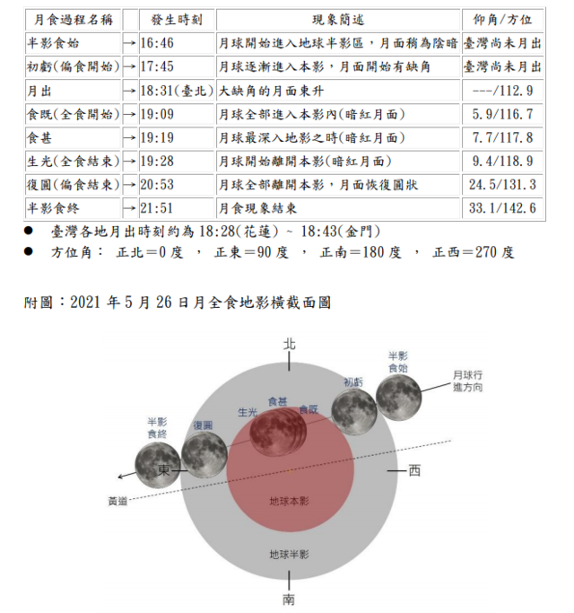 月全食各階段時間表。（中央氣象局提供）