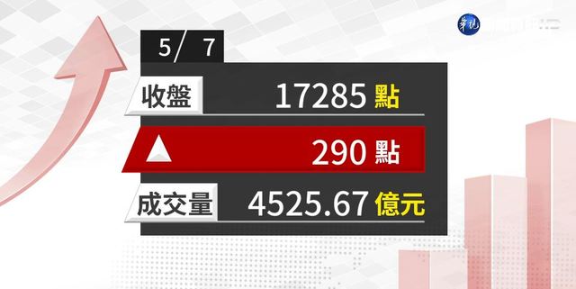2021/05/07 電子股反彈 台股漲290點收復萬七