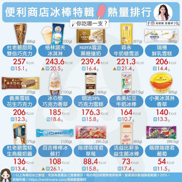 夏日別發福！營養師盤點15款常見冰棒熱量、糖量