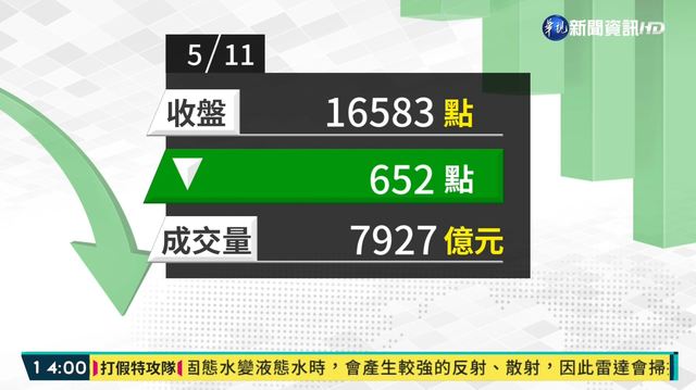 2021/05/11 台股爆7927億天量 重挫652點失守萬七
