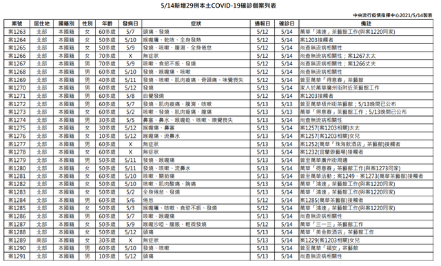 新增29例關係表。(指揮中心提供)