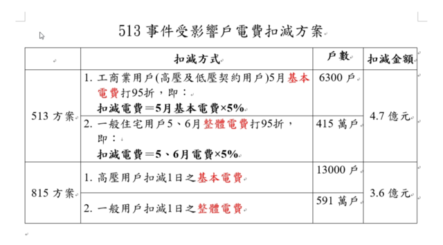 台電公布「513停電事故電費扣減專案」。