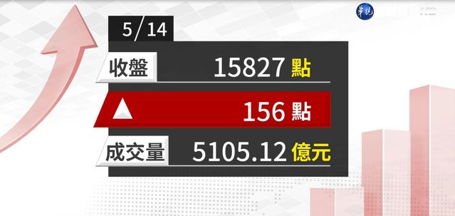 2021/05/14台積電等權值股力撐 指數收漲156點