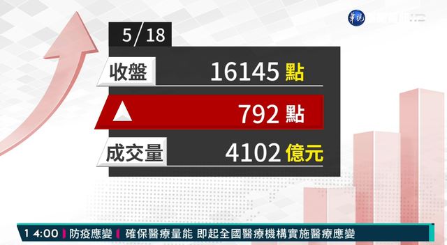 2021/05/18 電金傳齊攻 台股收盤大漲792點