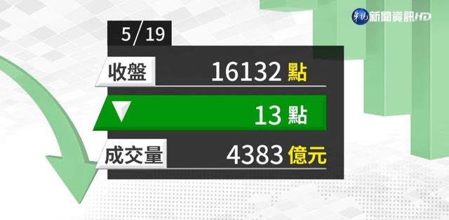 2021/05/19 鋼鐵.航運股挑大樑 台股收盤跌13點