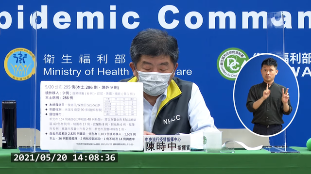 新增286例本土確診 70多歲女性失聯拒就醫死亡