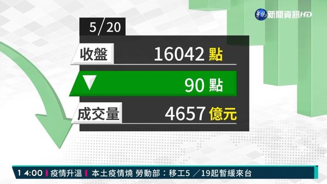 2021/05/20航運逆揚.台積電拉平盤 台股跌90點