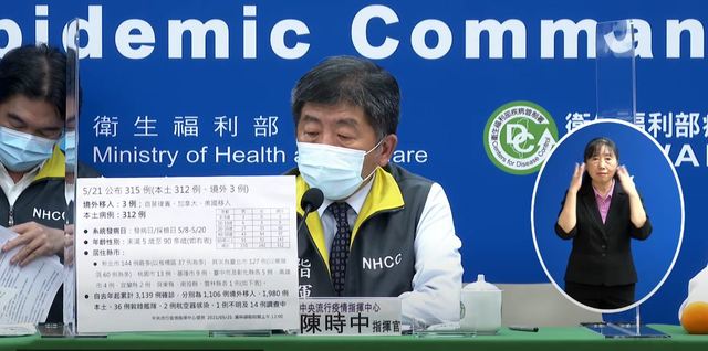 疫情持續燒！國內再增312例本土確診